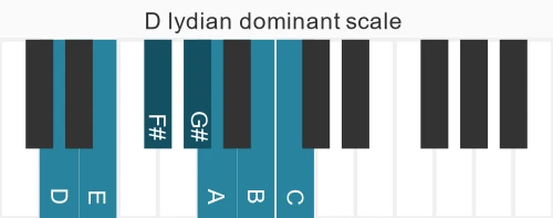Piano scale for D lydian dominant